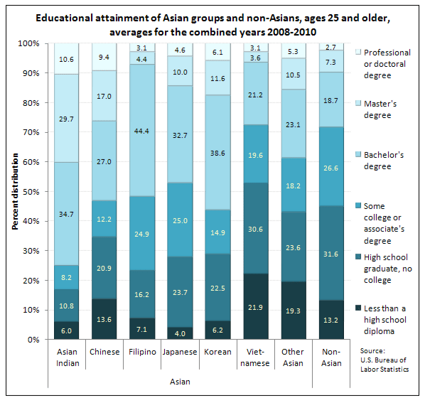 Educational attainment and unemployment among Asians in the United States - The Editor’s Desk - U.S. Bureau of Labor Statistics