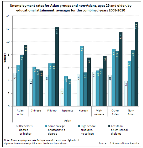 Educational attainment and unemployment among Asians in the United States - The Editor’s Desk - U.S. Bureau of Labor Statistics