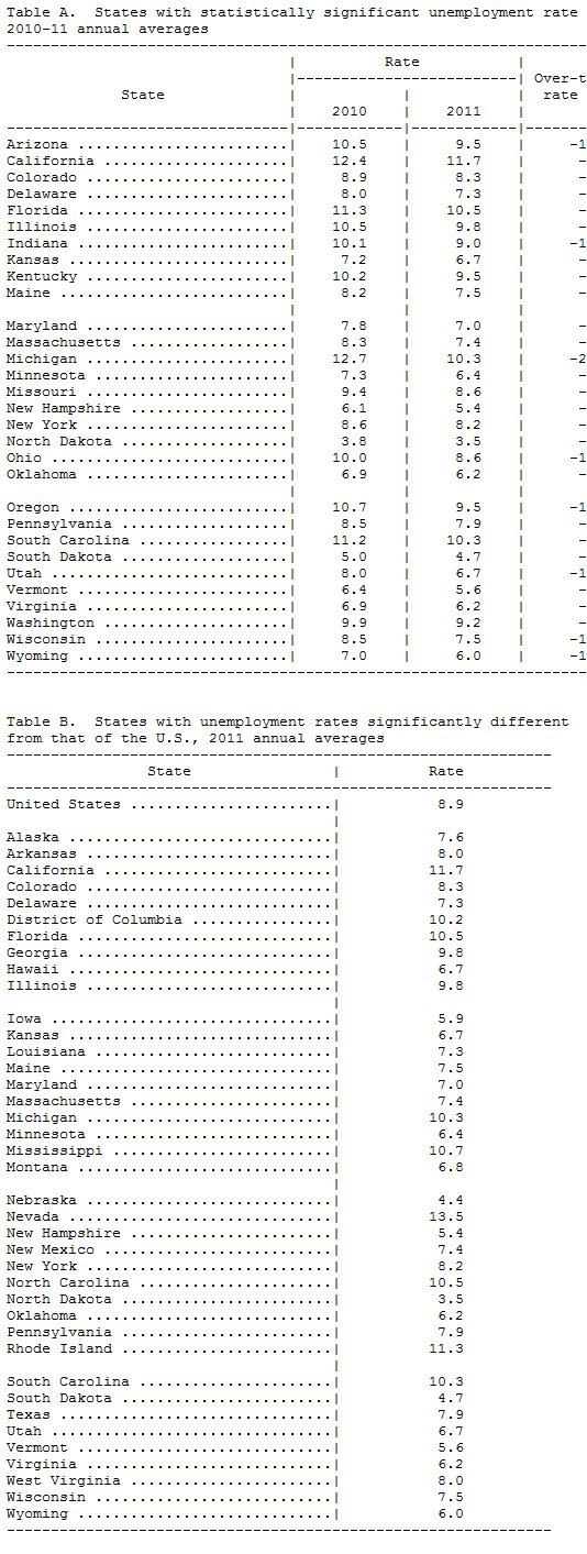 'Regional and State Unemployment, 2011 Annual Average Summary' - www_bls_gov_news_release_srgune_nr0_htm