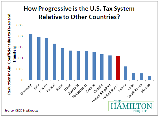 'Just How Progressive Is the U_S_ Tax Code_ - Up Front Blog - Brookings Institution' - www_brookings_edu_opinions_2012_0413_tax_greenstone_looney_aspx_rssid=LatestFromBrookings