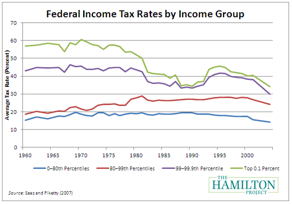 'Just How Progressive Is the U_S_ Tax Code_ - Up Front Blog - Brookings Institution' - www_brookings_edu_opinions_2012_0413_tax_greenstone_looney_aspx_rssid=LatestFromBrookings