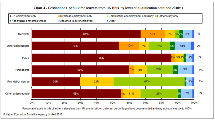 'HESA - Higher Education Statistics Agency - Statistical First Release 178 - Destinations of Leavers from Higher Education in the United Kingdom' - www_hesa_ac_uk_content_view_2514_393