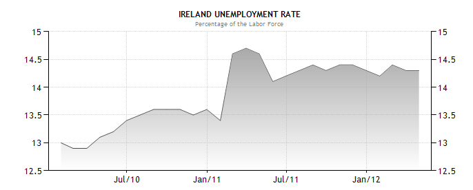 'Ireland Unemployment Rate' - www_tradingeconomics_com_ireland_unemployment-rate