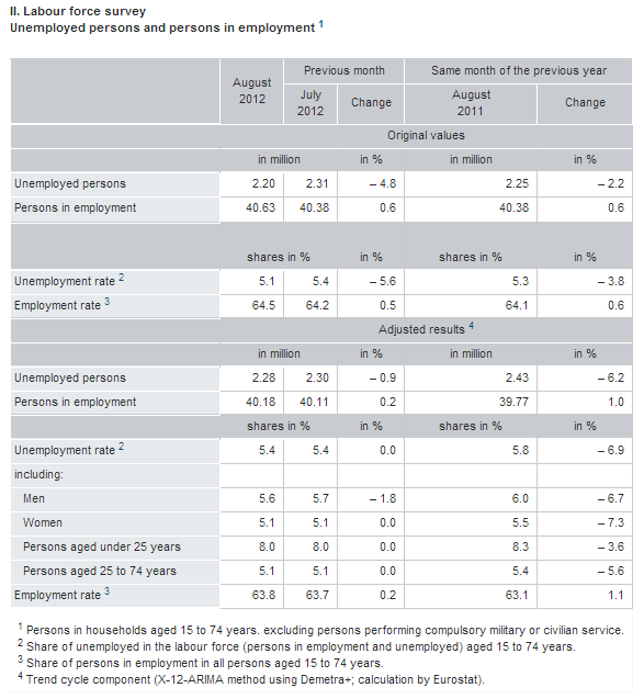 'Press releases - September 2012_ employment growth looses momentum - Federal Statistical Office (Destatis)' - www_destatis_de_EN_PressServices_Press_pr_2012_10_PE12_377_132_html;jsessio
