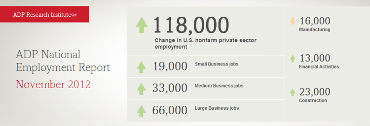  'ADP National Employment Report - November 2012 I NER' - www_adpemploymentreport_com_2012_November_NER_NER-November-2012_aspx