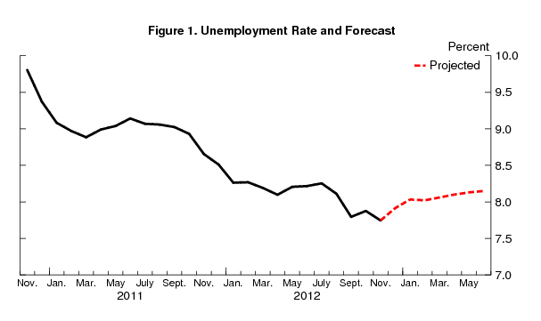 'Labor Market Still Fragile, Unemployment Likely to Tick Back Up Next Month I Brookings Institution' - www_brookings_edu_blogs_up-front_posts_2012_12_07-jobs-forecast_rssid=unemployment&