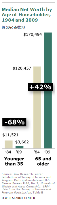 FireShot Screen Capture #233 - 'The Rising Age Gap in Economic Well-Being I Pew Social & Demographic Trends' - www_pewsocialtrends_org_2011_11_07_the-rising-age-gap-in-economic-well-being