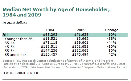 FireShot Screen Capture #235 - 'The Rising Age Gap in Economic Well-Being I Pew Social & Demographic Trends' - www_pewsocialtrends_org_2011_11_07_the-rising-age-gap-in-economic-well-being