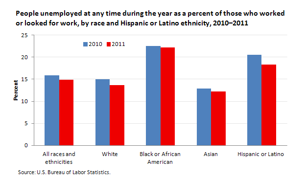FireShot Screen Capture #245 - 'Employment and unemployment experience of the U_S_ population in 2011 _ The Editor’s Desk _ U_S_ Bureau of Labor Statistics' - www_bls_gov_opub_ted_2012_ted_20121227_htm