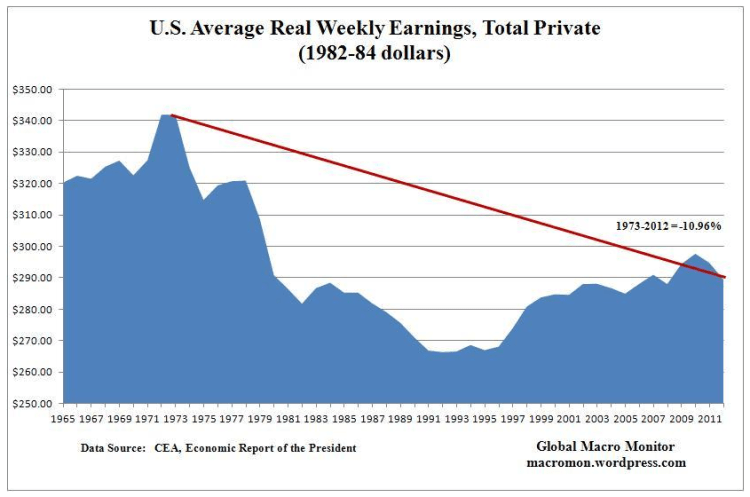 FireShot Screen Capture #257 - 'Jan2_Real Wages I Global Macro Monitor' - macromon_wordpress_com_2013_01_02_americas-bubble-dependent-economy_jan2_real-wages