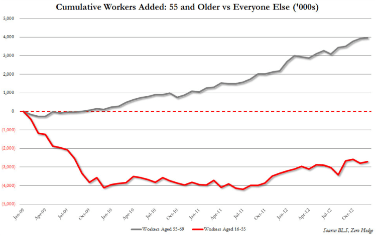 FireShot Screen Capture #261 - 'Jobs by age group since 2009_jpg (973×615)' - www_zerohedge_com_sites_default_files_images_user5_imageroot_2012_12-2_Jobs%20by%20age%20group%20since%202009