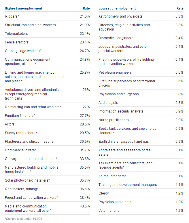 FireShot Screen Capture #292 - 'Jobs with the lowest (and highest) unemployment rates - Jan_ 4, 2013' - money_cnn_com_2013_01_04_news_economy_jobs-lowest-unemployment