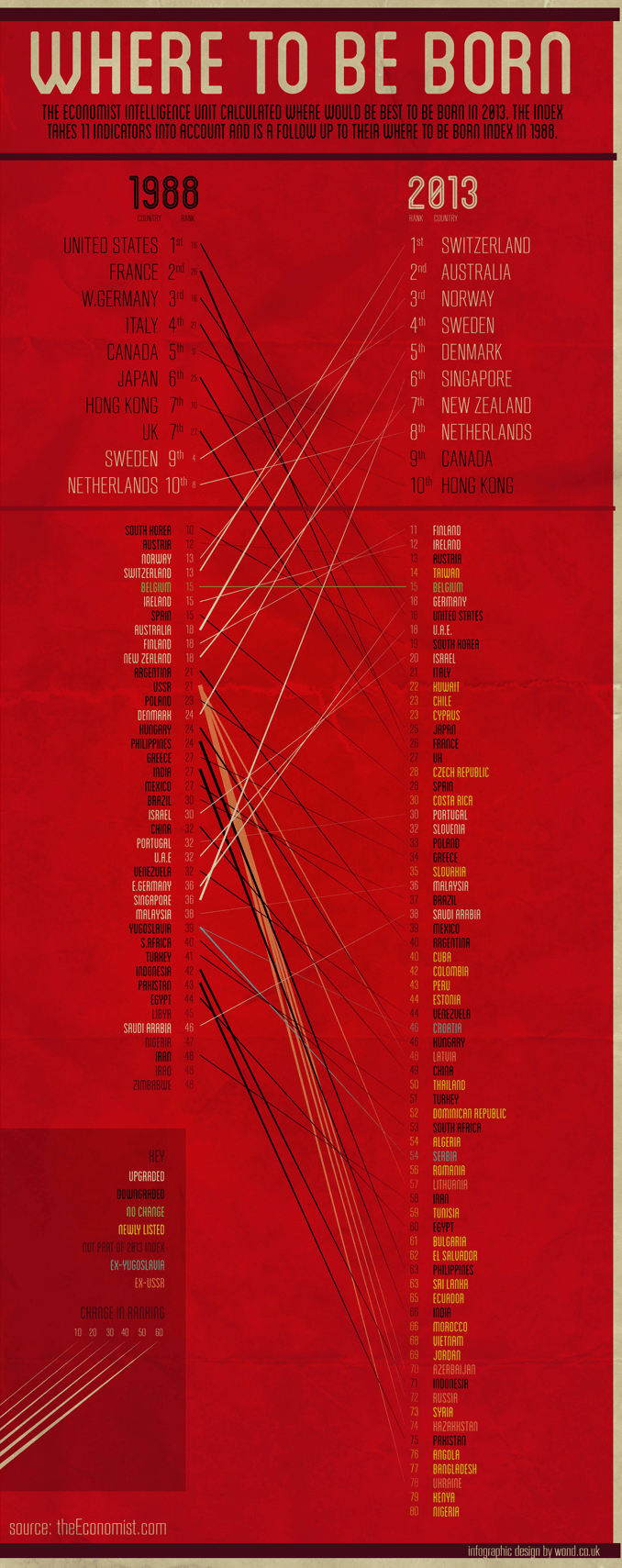 Infographics - Where To Be Born - from 1988 to 2012 - Infographic Design - WOND - Web Design Agency Kent
