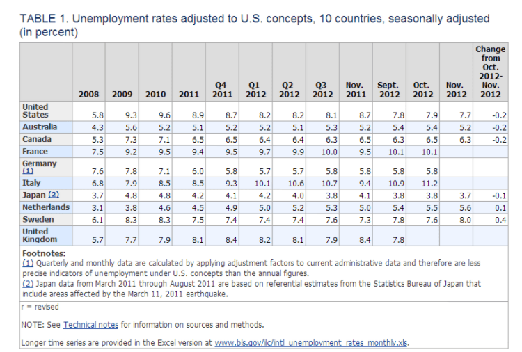 International Unemployment Rates and Employment Indexes, Seasonally Adjusted, 2008-2012
