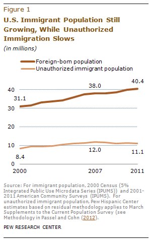 A Nation of Immigrants - Pew Hispanic Center