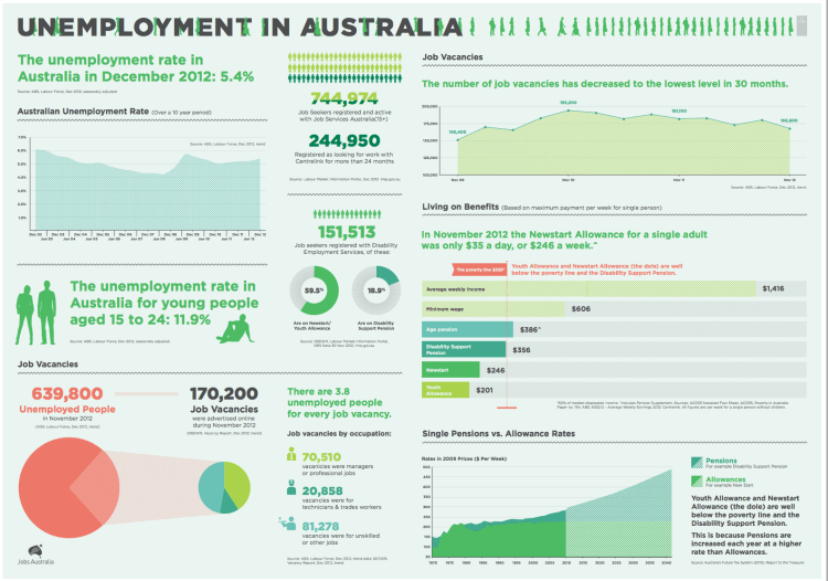 Unemployment in Australia