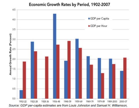 US Growth