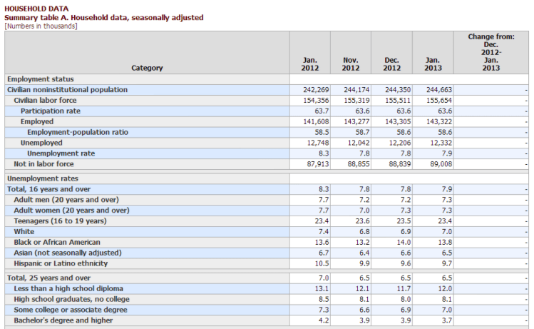 Employment Situation Summary Table A. Household data, seasonally adjusted