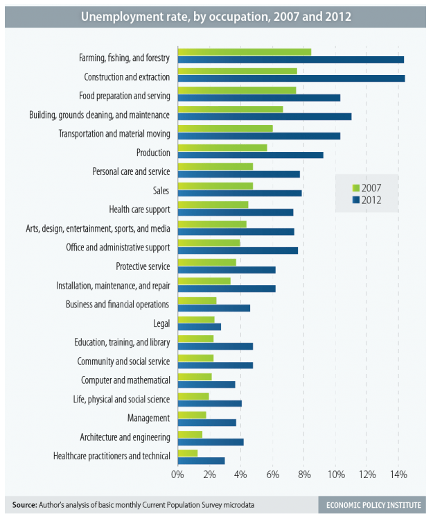 FireShot Screen Capture #410 - 'No occupation spared_ Unemployment elevated across the board I Economic Policy Institute' - www_epi_org_publication_unemployment-elevated-all-occupations