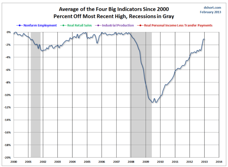 Recession Indicator