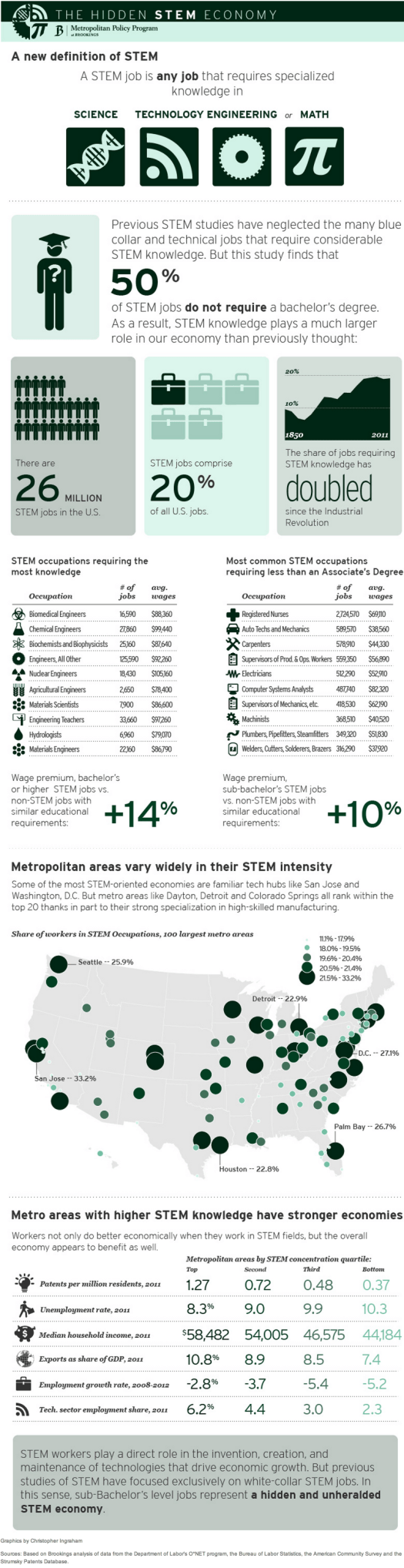 The Hidden STEM Economy  Key Findings   Brookings Institution