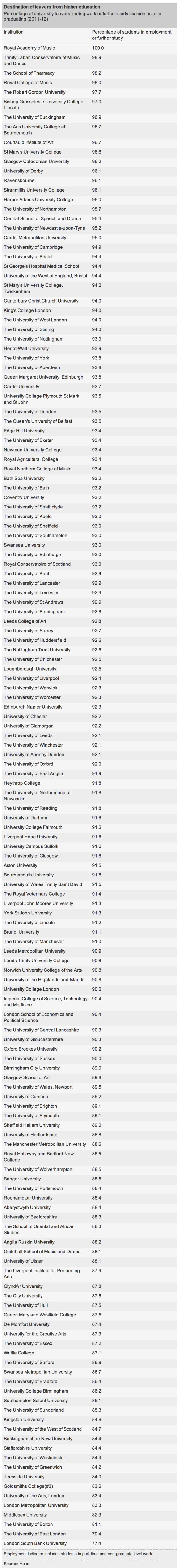 Which graduates are finding work Education guardian.co.uk