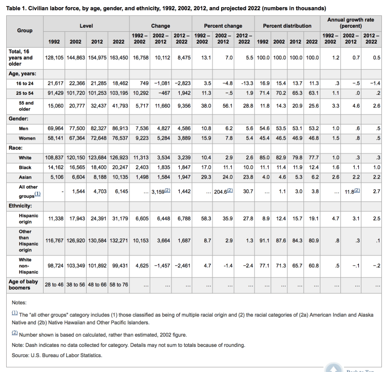 Labor force projections to 2022 for the US / The overall labor force ...