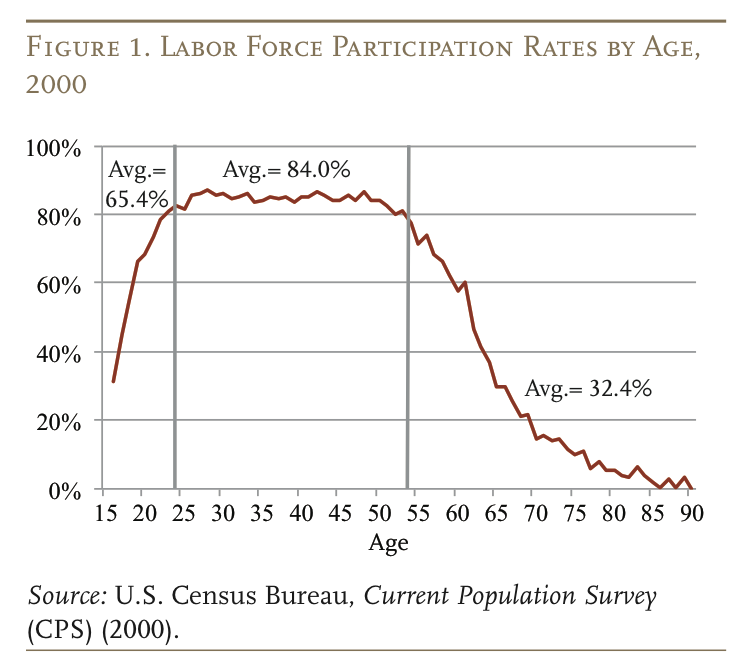 Baby Boomers and Participation in US – The aging effect accounts for ...