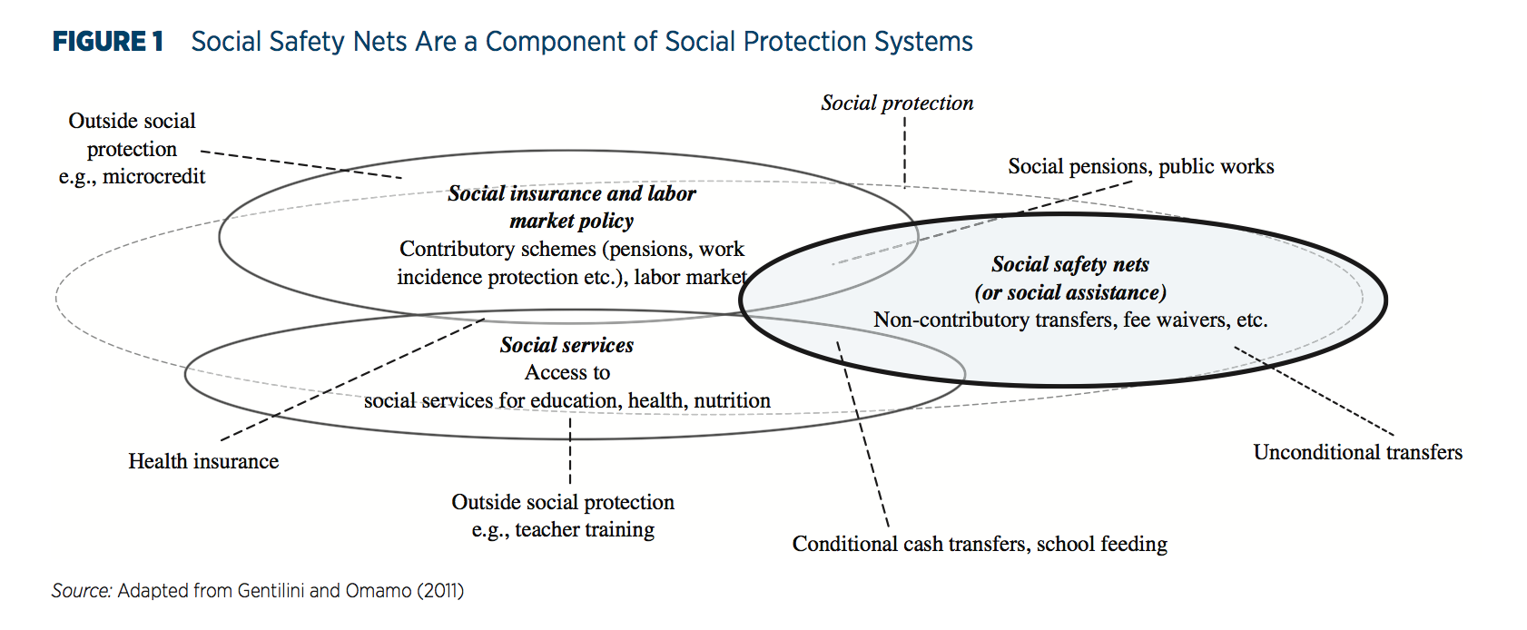 Social Safety Nets In In Developing Countries – A World Bank report ...