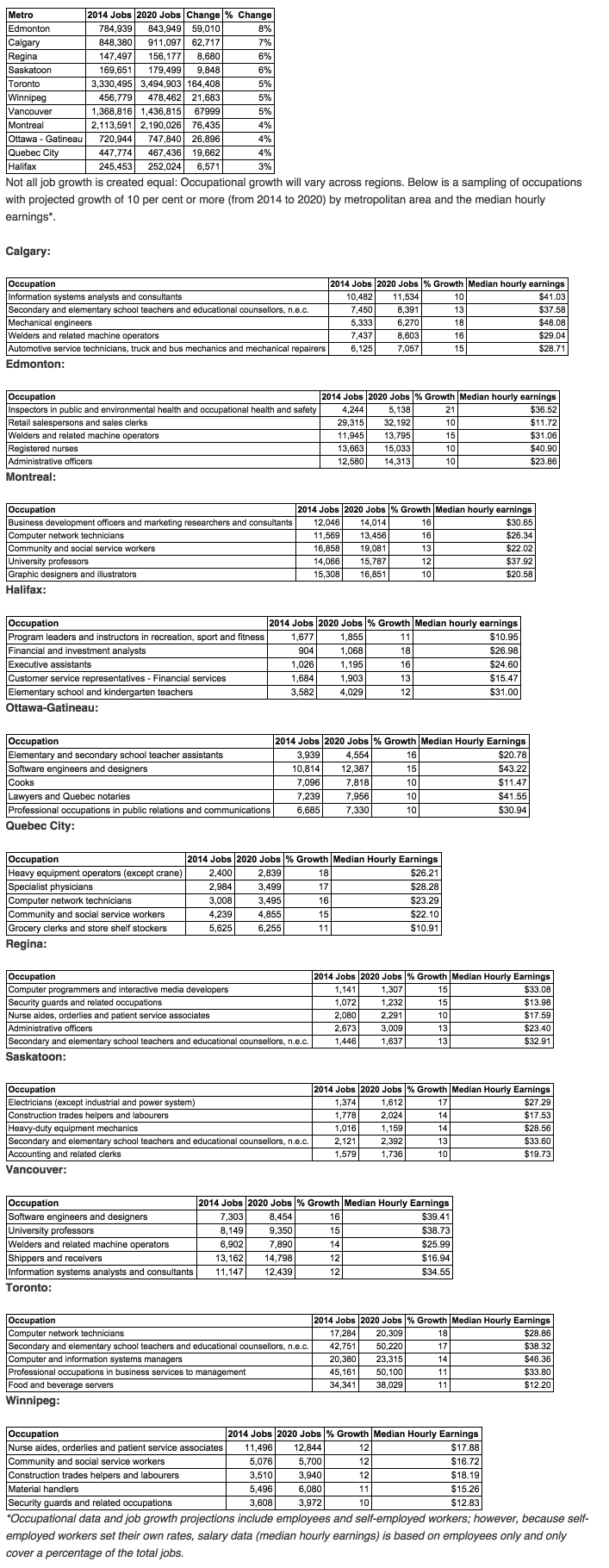 CareerBuilder.ca CareerBuilder.ca and Economic Modeling Specialists Release the Top Jobs for 2015 and Beyond