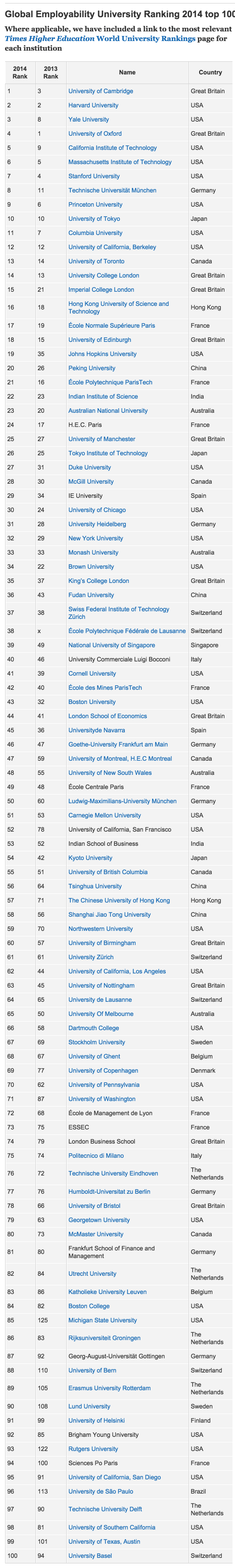 Global Employability University Ranking 2014 results News Times Higher Education