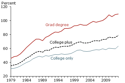 Education in US – The earning gap has grown more for those who have ...
