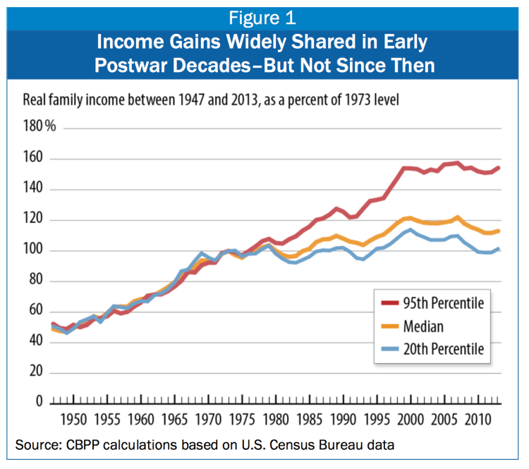 US – The broad facts of income inequality over the past six decades ...