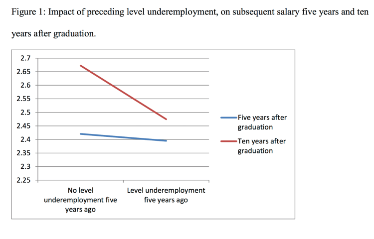 Underemployment – A negative impact on future pay research finds | Job ...