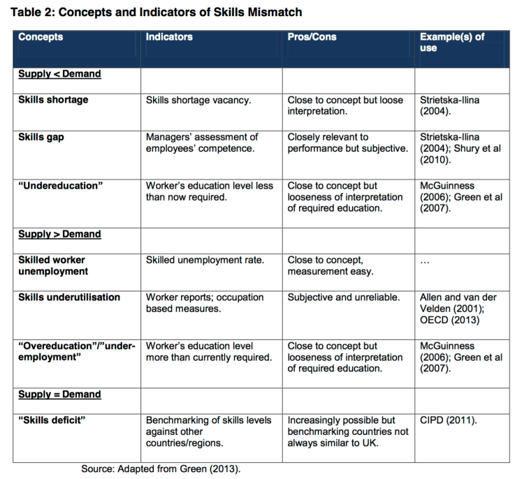 Skills Mismatch – The concept and its measurement | Job Market Monitor
