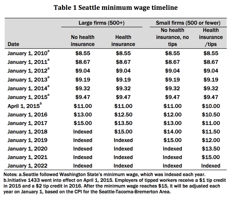Seattle Unionpay Rates Seattle’s Minimum Wage – The study from the Center on Wage and ...