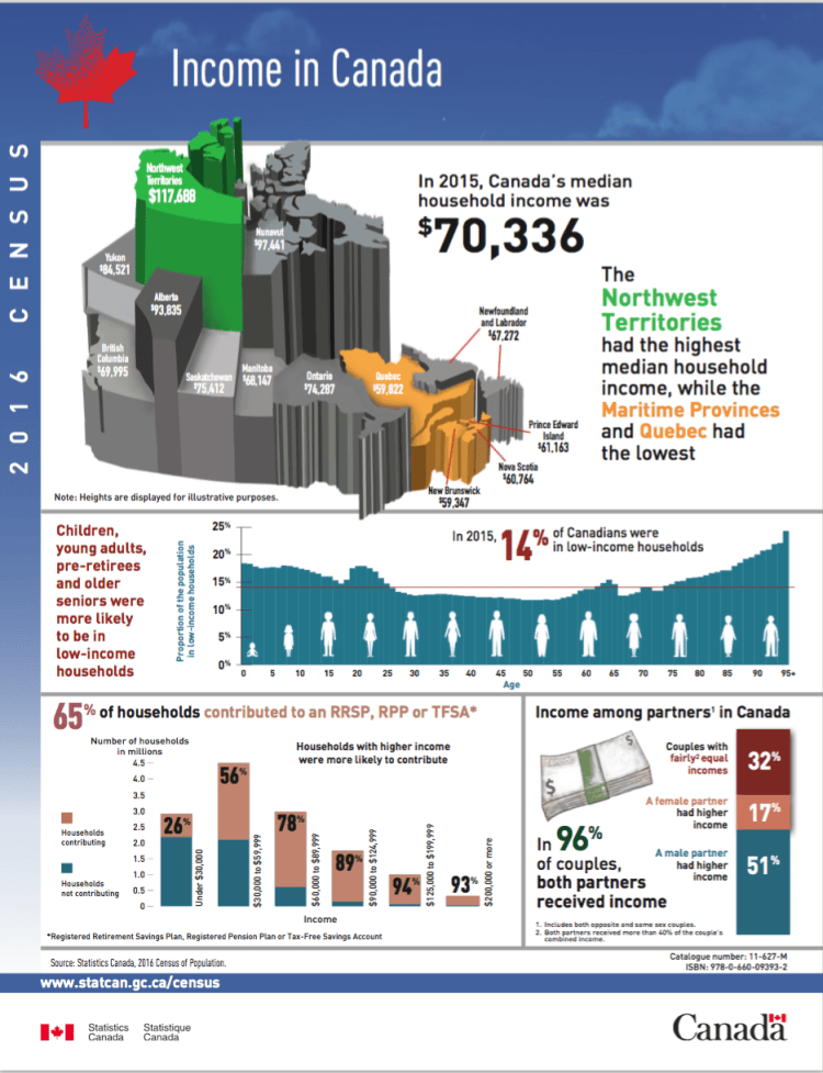 Canada, 2016 Census – 10.8% increase in median total household income ...