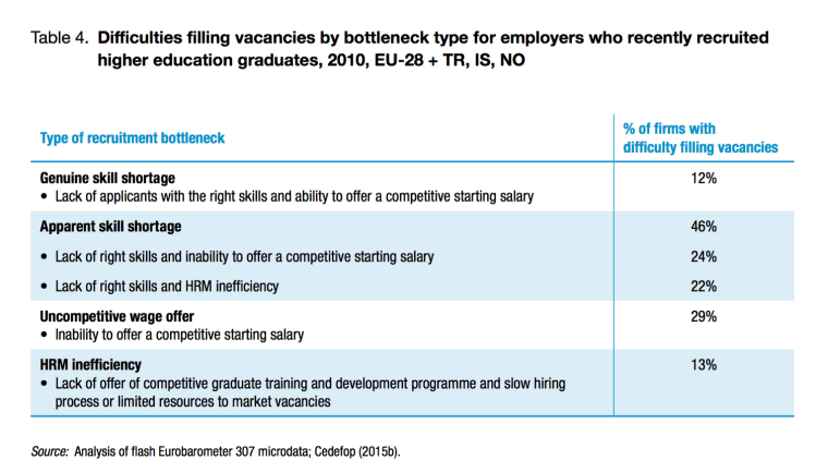 Skills Gap in Europe – Shortages and mismatch are a major concerns ...