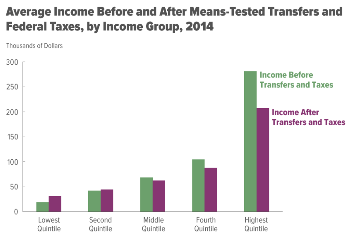 Q5 Income Distribution The Distribution of Household Income in US, 2014 – Average of $19,000 ...