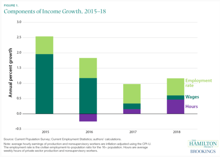 Emloyment Rise Income Rise US – How are real incomes rising even as real wages are flat? | Job ...
