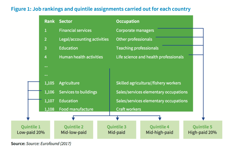 Wage and Task in Europe in 2030 – An upward convergence of the ...