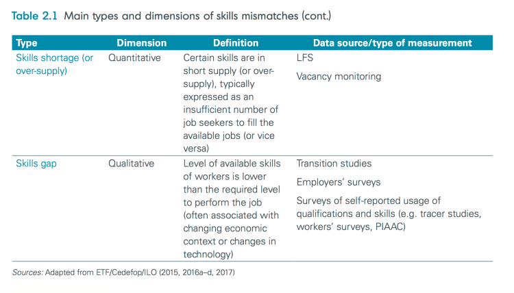 Skills Mismatch Measurement – Egypt, Georgia, Moldova, Montenegro ...