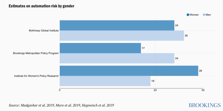 Automation in US – The differing impact on men and women’s work | Job ...