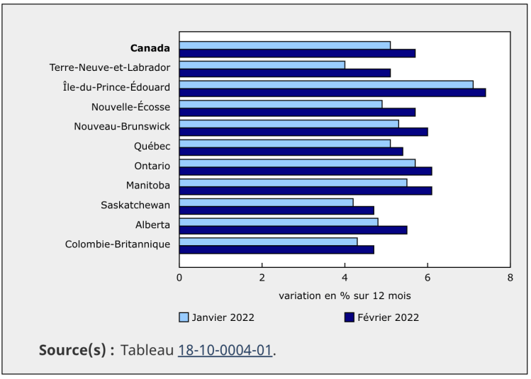 Inflation au Canada (Février 2022) – Les prix à la consommation ont ...
