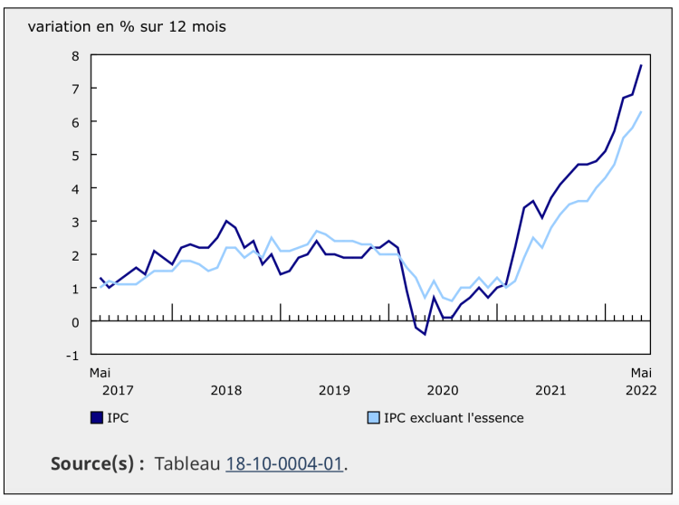 L’Inflation au Canada (mai 2022) – 7,7 % d’une année à l’autre, la plus ...