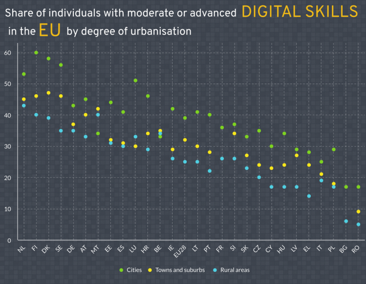 Figure 4: Share of individuals with above basic digital skills in 2019 - by degree of urbanisation