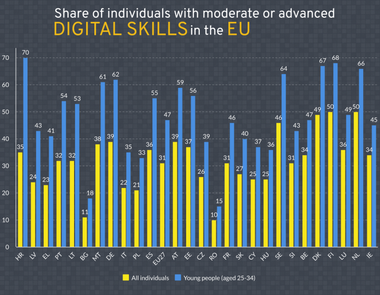 Figure 3: Share of individuals with above basic digital skills in 2019 – young people (25-34) compared to population average (16-74)