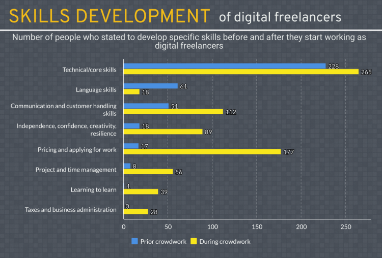 Figure 8: Skills development among digital freelancers