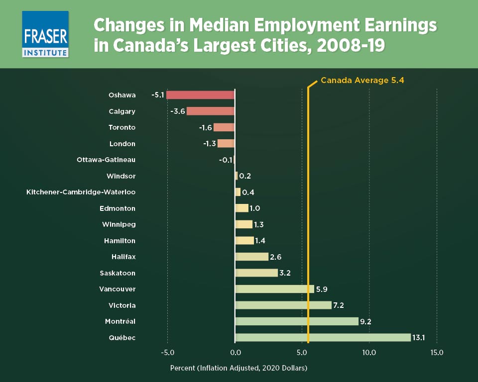 Canada – Employment Income in Metropolitan Areas: Many of the worst ...
