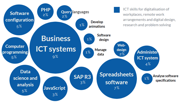 Figure 14: Share of digital skills in skills growing in demand in 2020